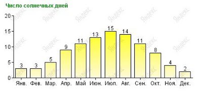 Число солнечных дней в Евпатории